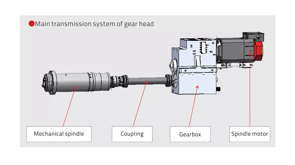 Diverse Spindle Options