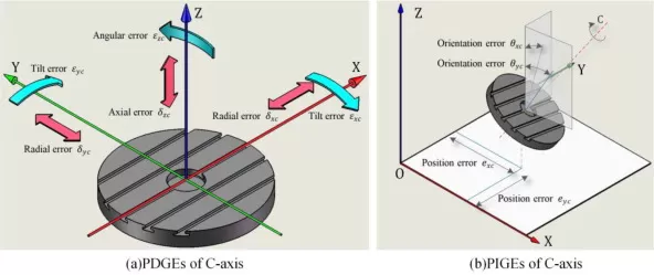 Machine Tool Geometric Error Machine Tool Geometric Error