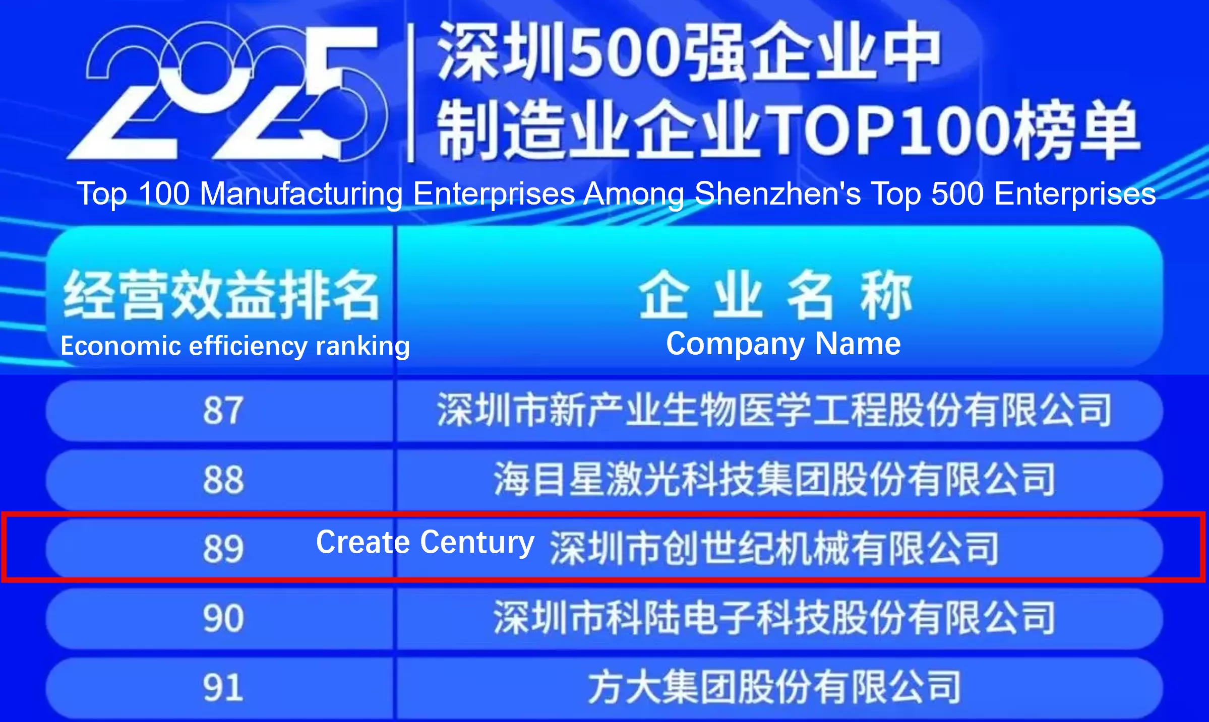Create Century Group was included in the 2025 Shenzhen Top 500 Enterprises list, ranking 211th
